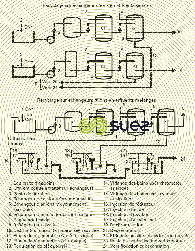 traitement circuit fermé bains de dégraissage