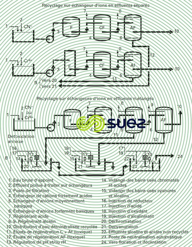 traitement circuit fermé bains de dégraissage