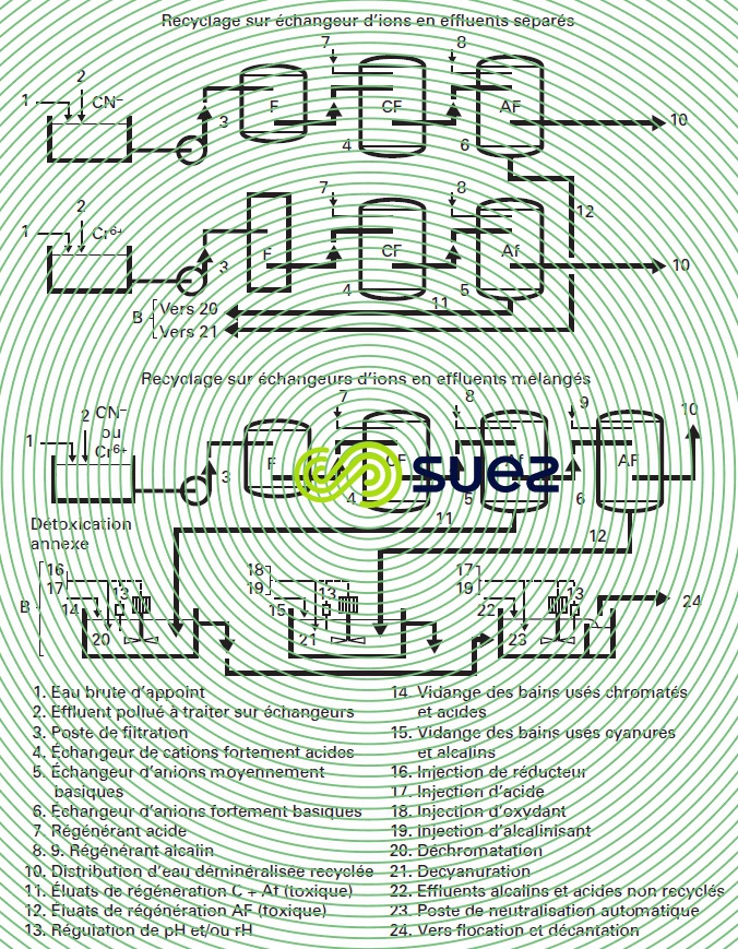 traitement circuit fermé bains de dégraissage