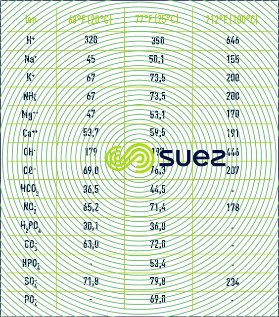 conductivité ions dessalement