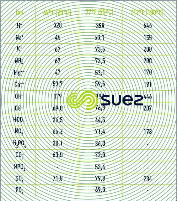 conductivité ions dessalement