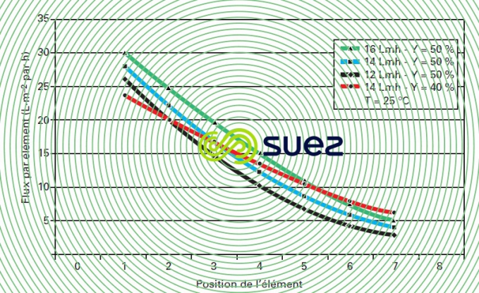 flux moyens flux réels influence conversion lavage chimique