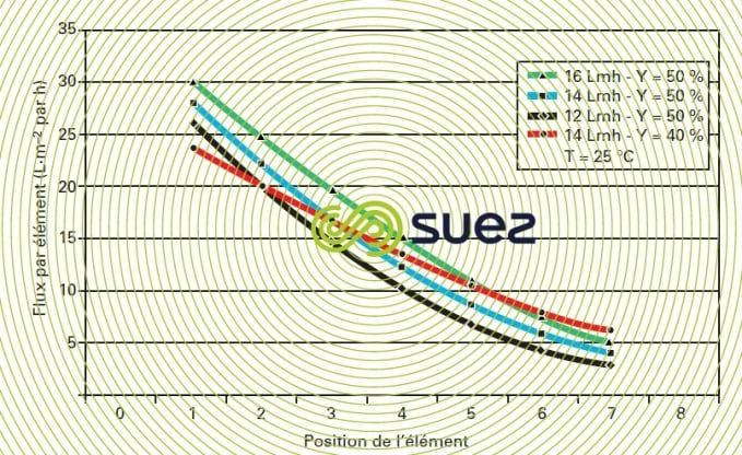 flux moyens flux réels influence conversion lavage chimique