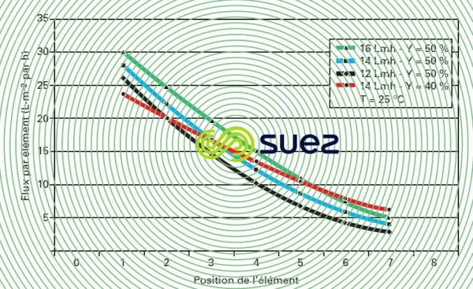flux moyens flux réels influence conversion lavage chimique
