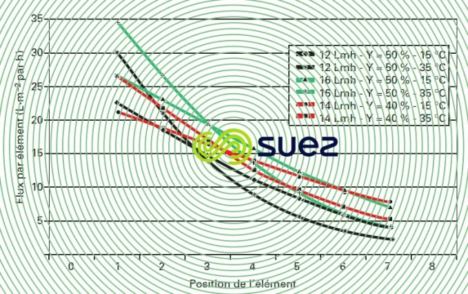 flux moyens flux réels influence température conversion lavage chimique