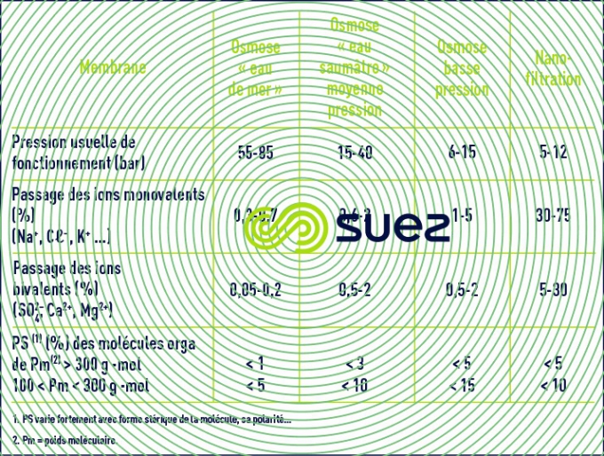 système dessalement modules