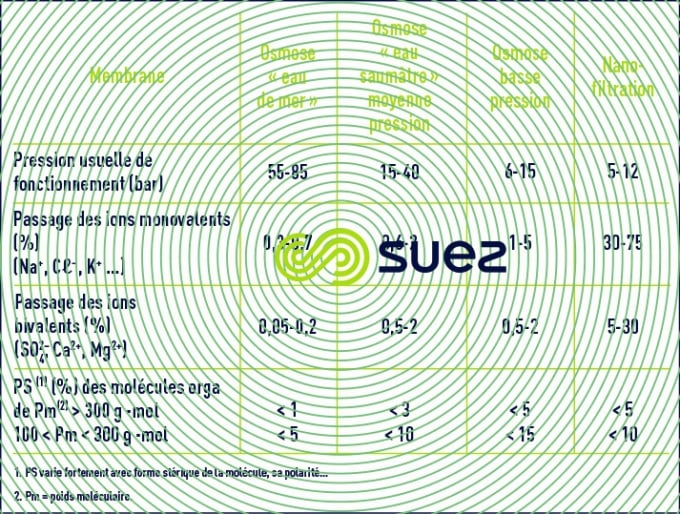 système dessalement modules