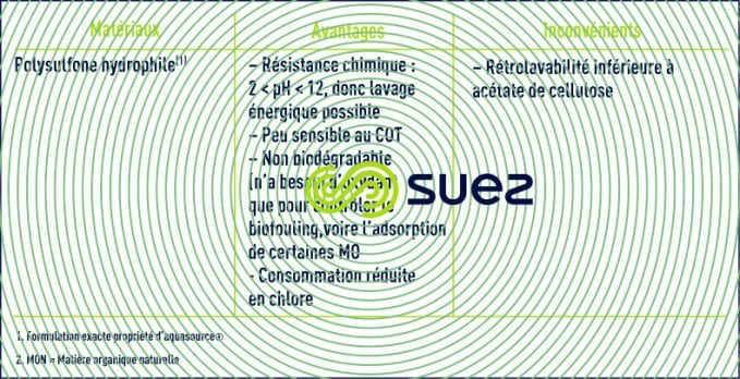 matériau membranaire membranes de clarification