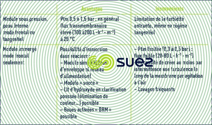 système membrane immergée membranes de clarification
