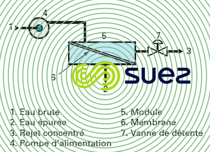 fonctionnement d’une unité d’osmose - dessalement