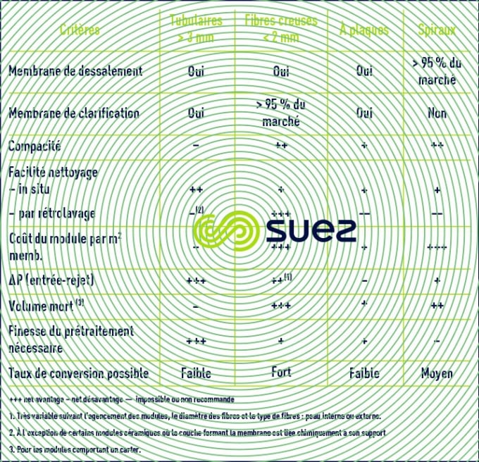 comparaison types module