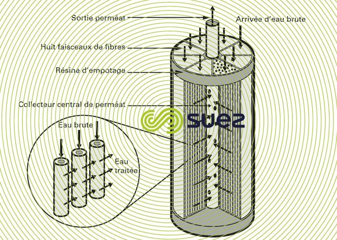 module fibres creuses peau interne - Exemple Ultrazur 450