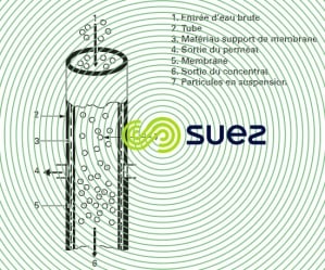 module tubulaire membrane organique séparation par membranes