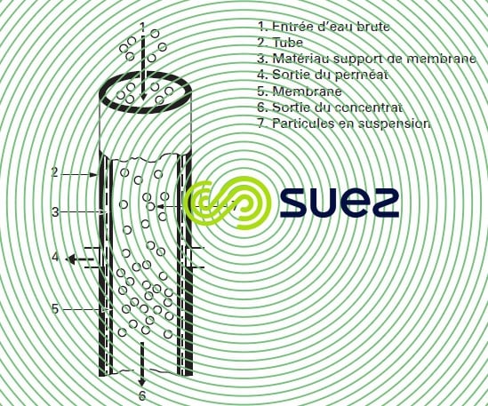 module tubulaire membrane organique séparation par membranes