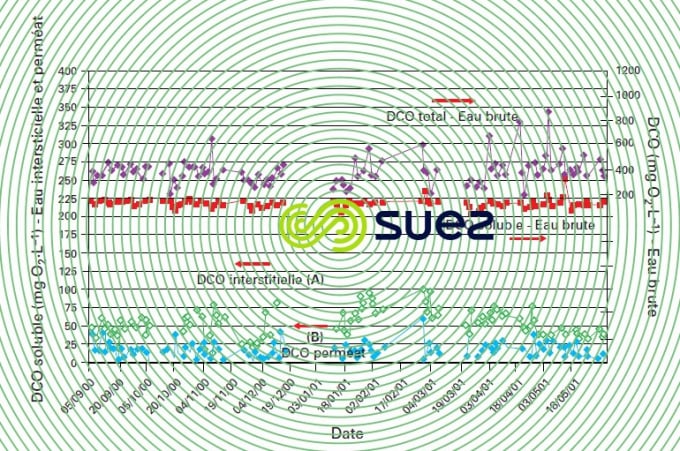 essai pilote - ERU membrane immergée