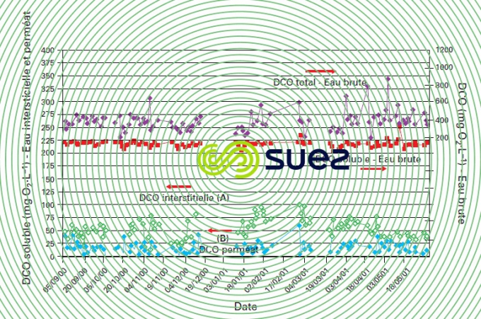 essai pilote - ERU membrane immergée