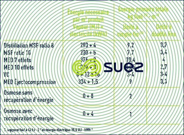 consommation énergie systèmes dessalement eau mer distillation