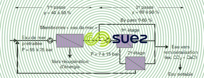 dessalement eau mer - deux passes by-pass