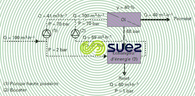 système échange énergie dessalement