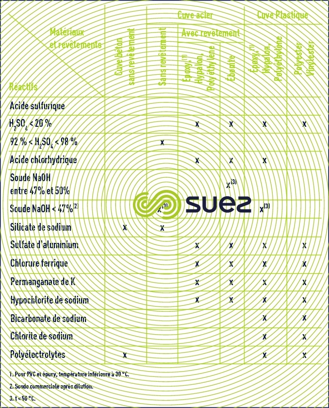 Traitement d'acide sulfurique