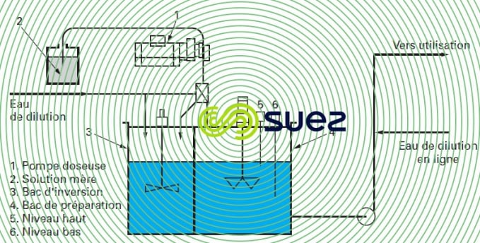 poste polymère  émulsion dilution