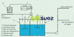 poste polymère  émulsion dilution