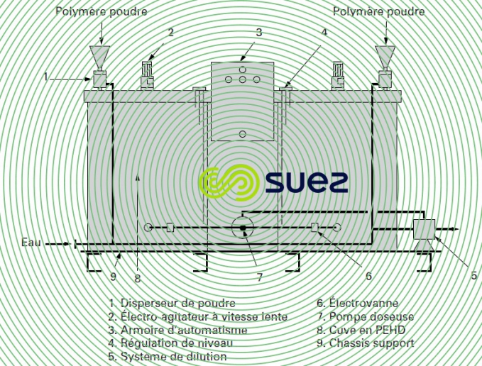 Skid polymère poudre