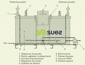 Skid polymère poudre