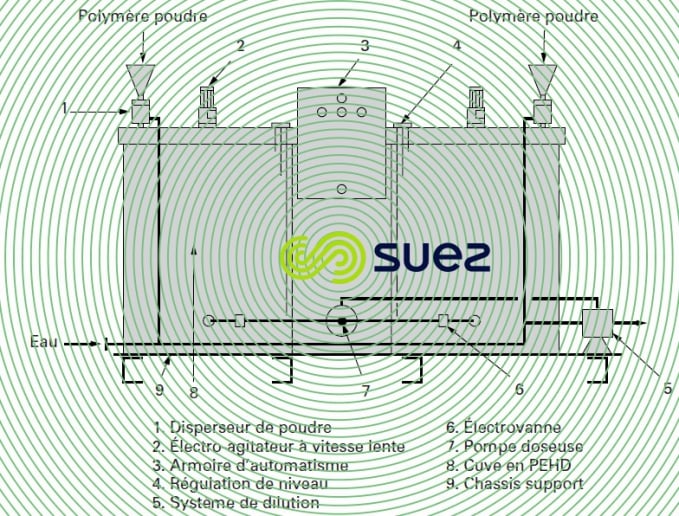 Skid polymère poudre
