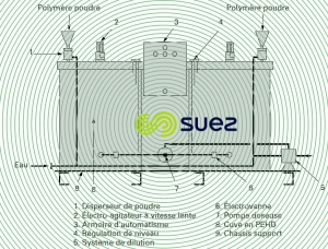Skid polymère poudre