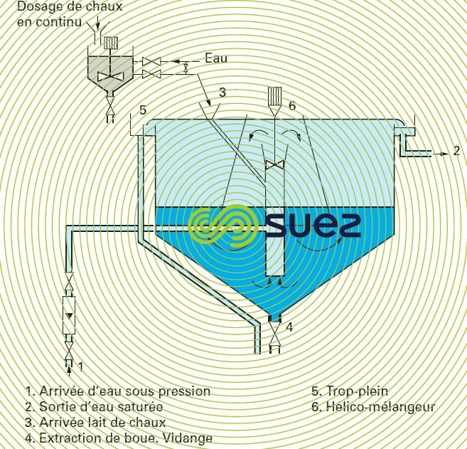 Saturateur chaux turbine