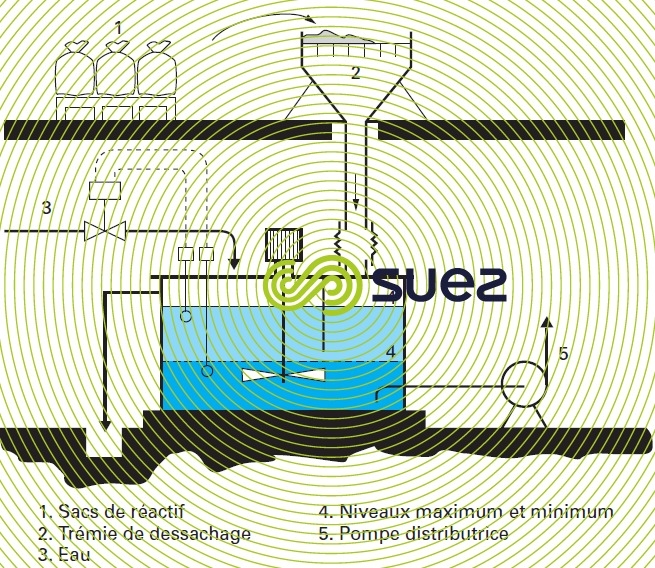 Bac dissolution sulfate aluminium lait chaux