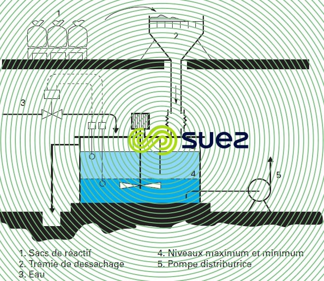 Bac dissolution sulfate aluminium lait chaux