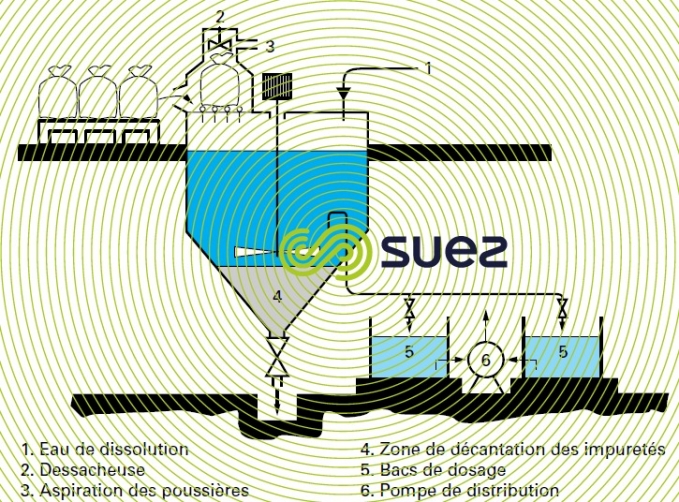 Poste dissolution dosage réactifs cristallisés