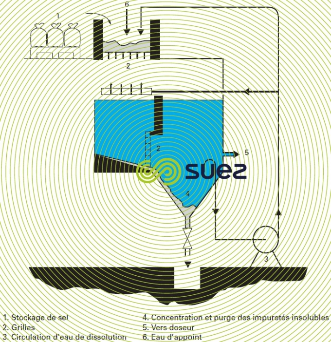 Poste saumure