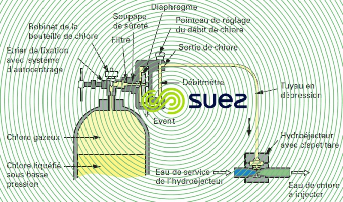 Chloromètre CIFEC