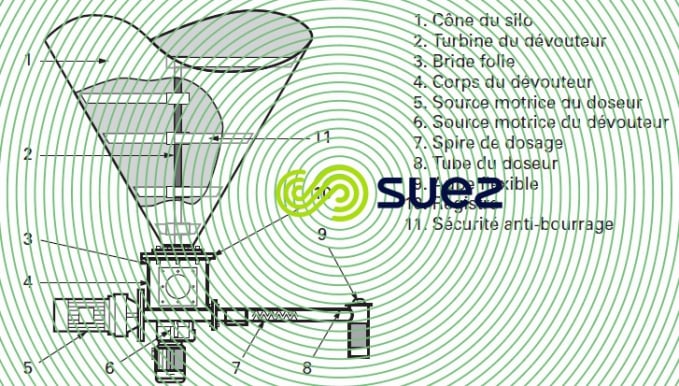 Dévouteur lames - doseur vis Sodimate