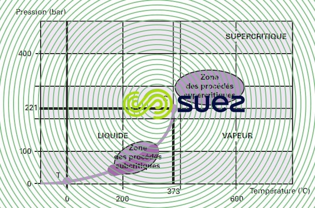 oxydation par voix humide