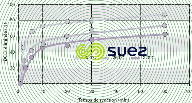Rendement éliminiation DCO