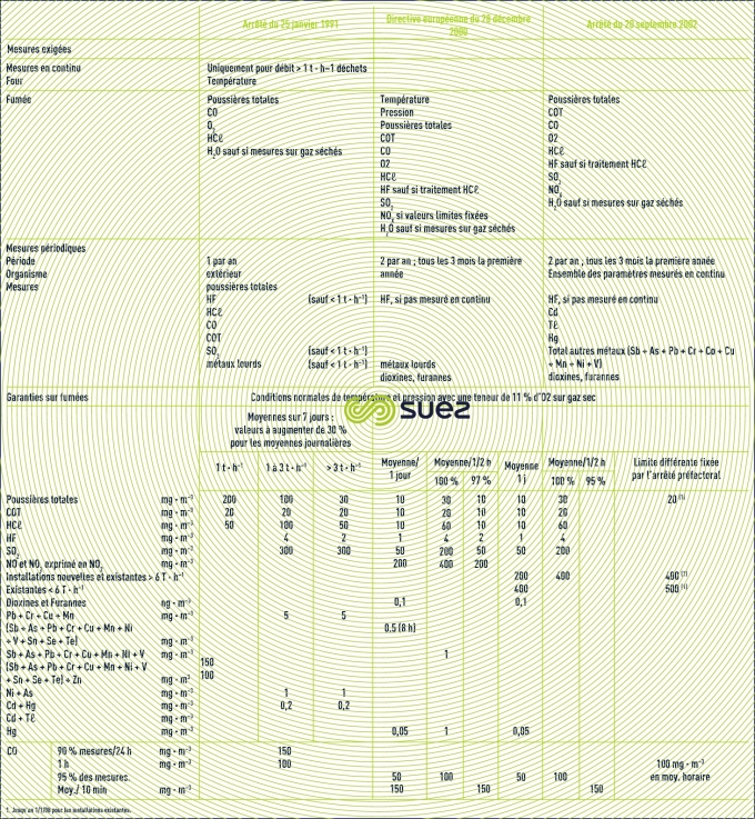 Incinération – comparaison des différents textes réglementaires