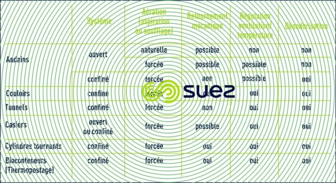 procédés compostage boues