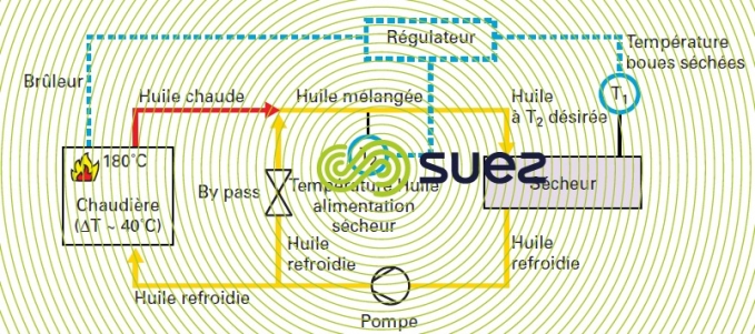 Boucle fluide calorifique