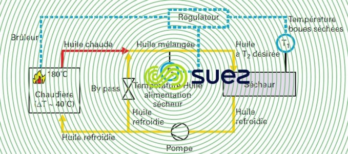 Boucle fluide calorifique
