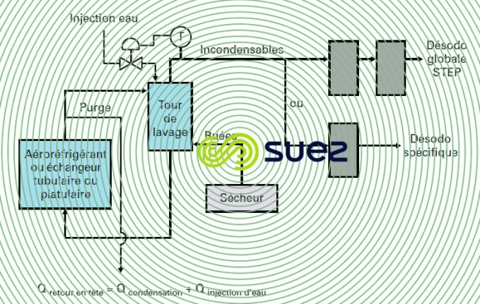 Récupération chaleur buées