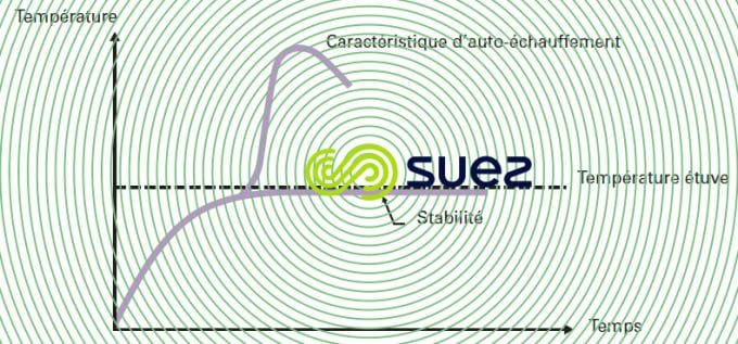 Auto-échauffement
