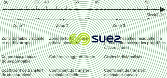 Comportement boue siccité