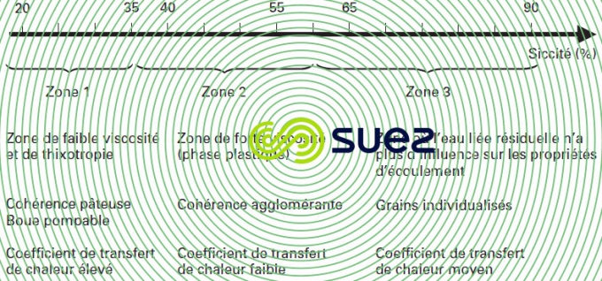 Comportement boue siccité
