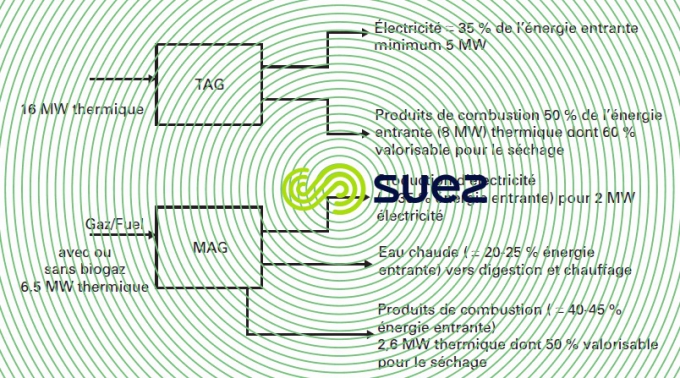 TAG-MAG cogénération