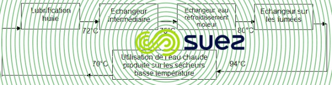 Cheminement eau chaude cogénération MAG