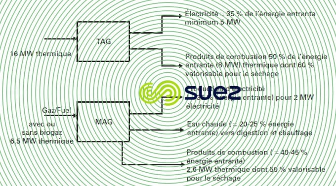 TAG-MAG cogénération